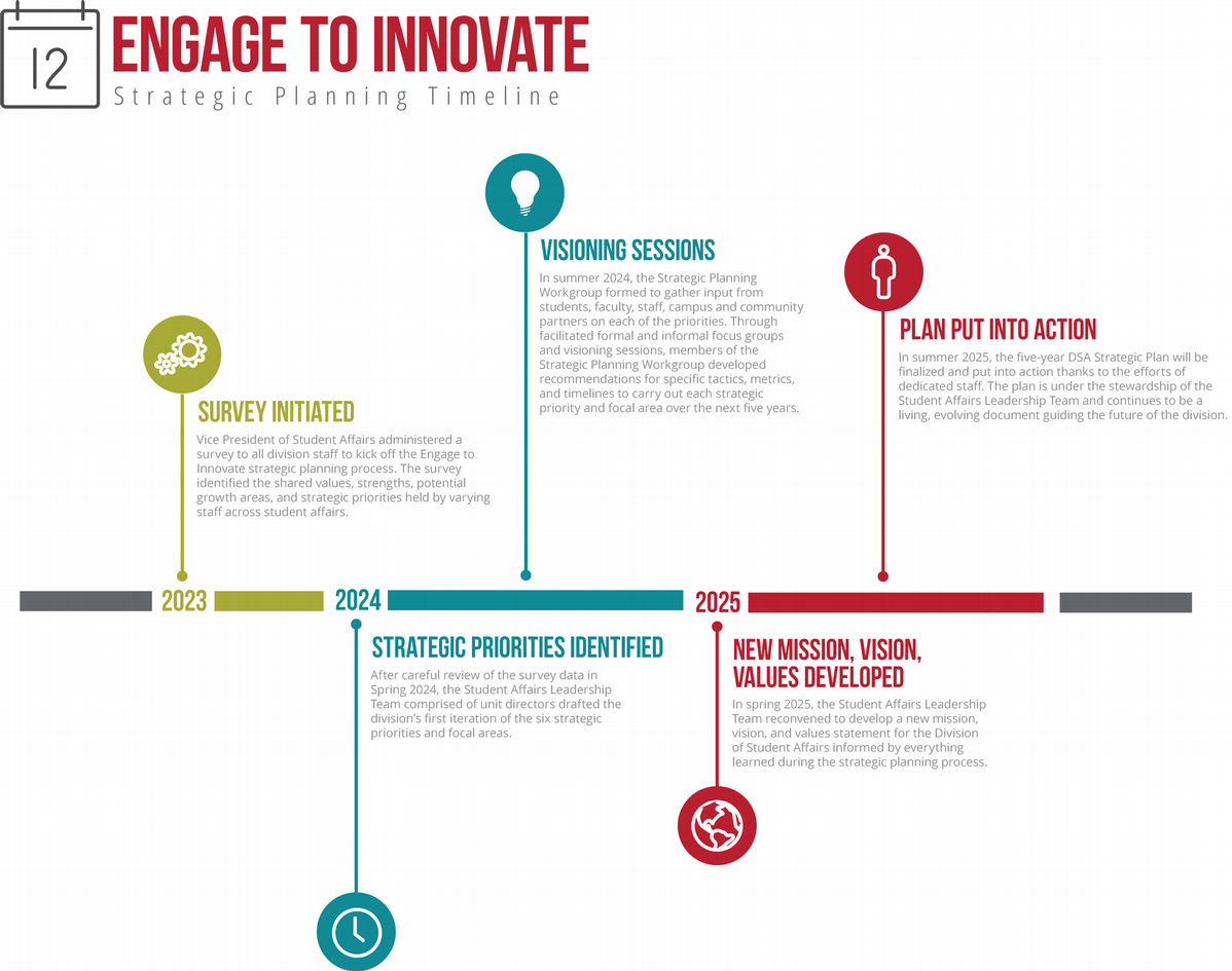 final SA strategic planning timeline